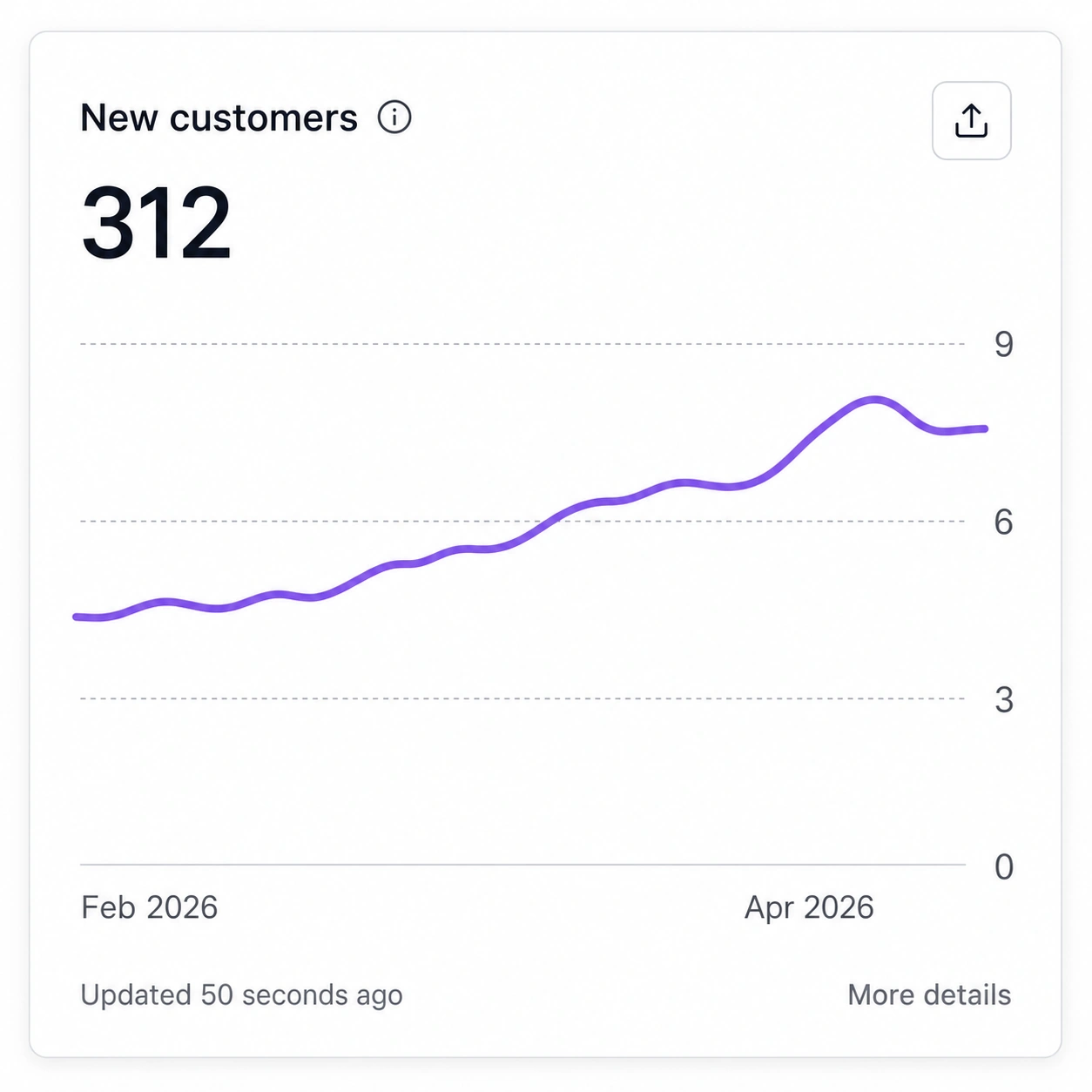 Analytics dashboard showing 312 new customers